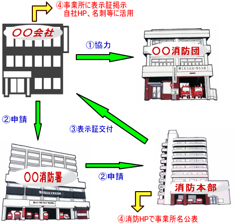 消防団協力事業所表示制度における事業所の役割と流れ
