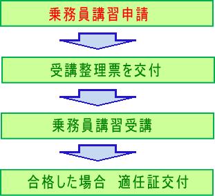 乗務員適任証交付までの流れのイラスト