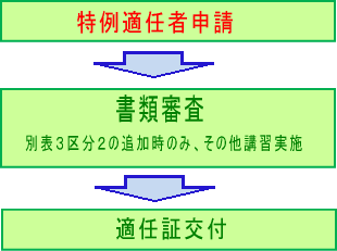 乗務員適任証交付までの流れのイラスト