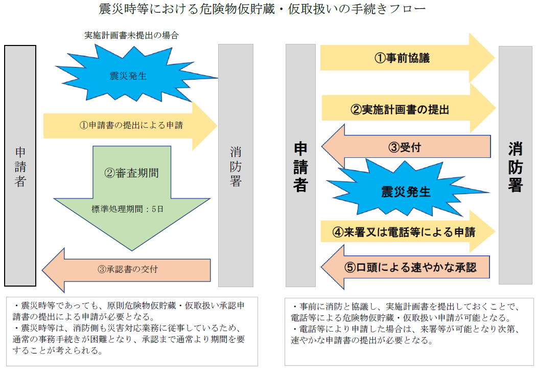 震災時等における危険物仮貯蔵・仮取り扱い手続きフロー